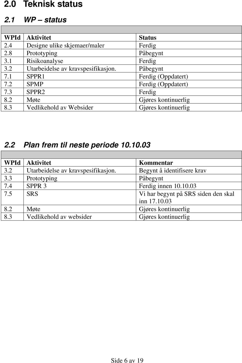 3 Vedlikehold av Websider Gjøres kontinuerlig 2.2 Plan frem til neste periode 10.10.03 WPId Aktivitet Kommentar 3.2 Utarbeidelse av kravspesifikasjon.