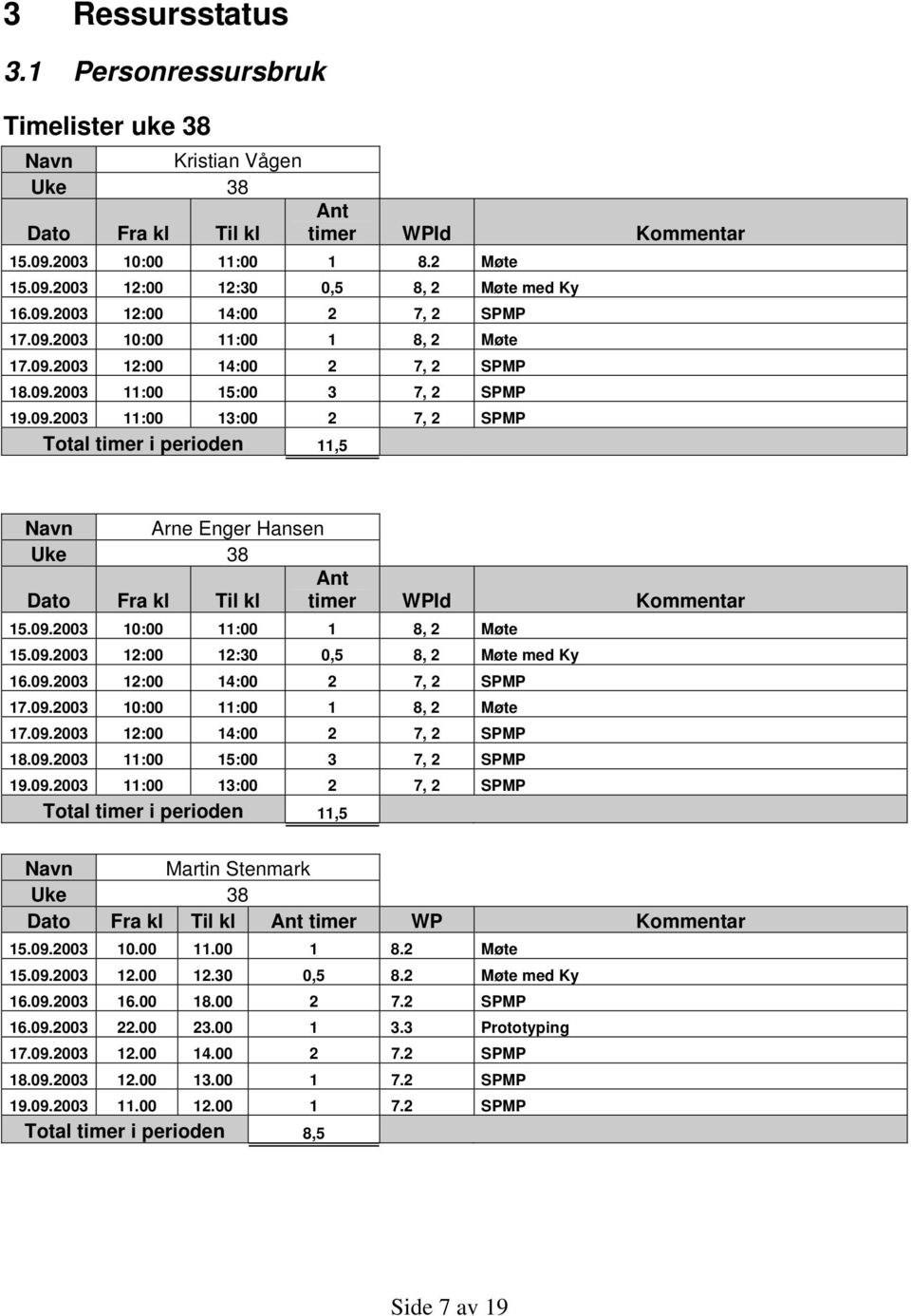 09.2003 10:00 11:00 1 8, 2 Møte 15.09.2003 12:00 12:30 0,5 8, 2 Møte med Ky 16.09.2003 12:00 14:00 2 7, 2 SPMP 17.09.2003 10:00 11:00 1 8, 2 Møte 17.09.2003 12:00 14:00 2 7, 2 SPMP 18.09.2003 11:00 15:00 3 7, 2 SPMP 19.