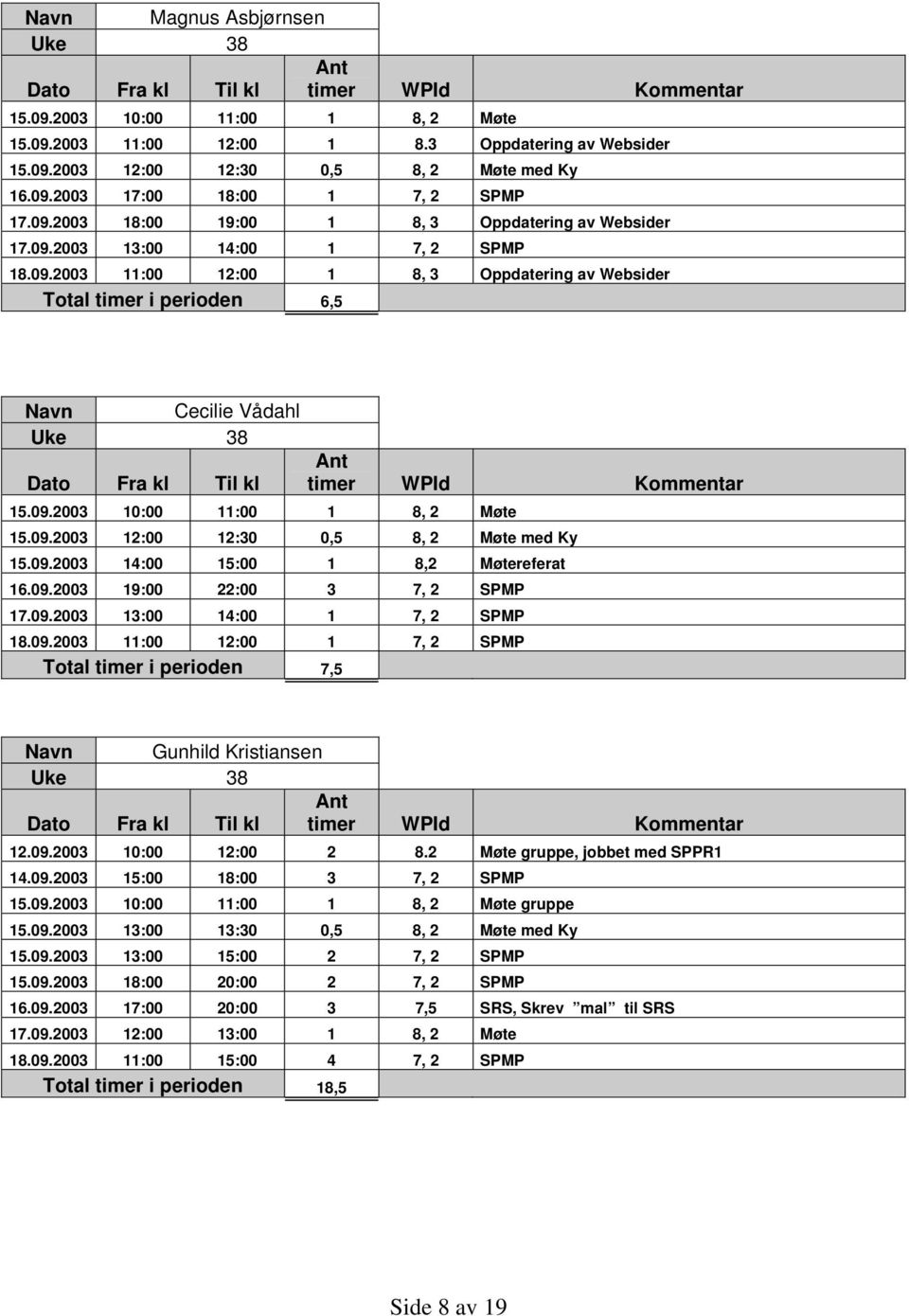09.2003 12:00 12:30 0,5 8, 2 Møte med Ky 15.09.2003 14:00 15:00 1 8,2 Møtereferat 16.09.2003 19:00 22:00 3 7, 2 SPMP 17.09.2003 13:00 14:00 1 7, 2 SPMP 18.09.2003 11:00 12:00 1 7, 2 SPMP Total timer i perioden 7,5 Navn Gunhild Kristiansen Uke 38 12.