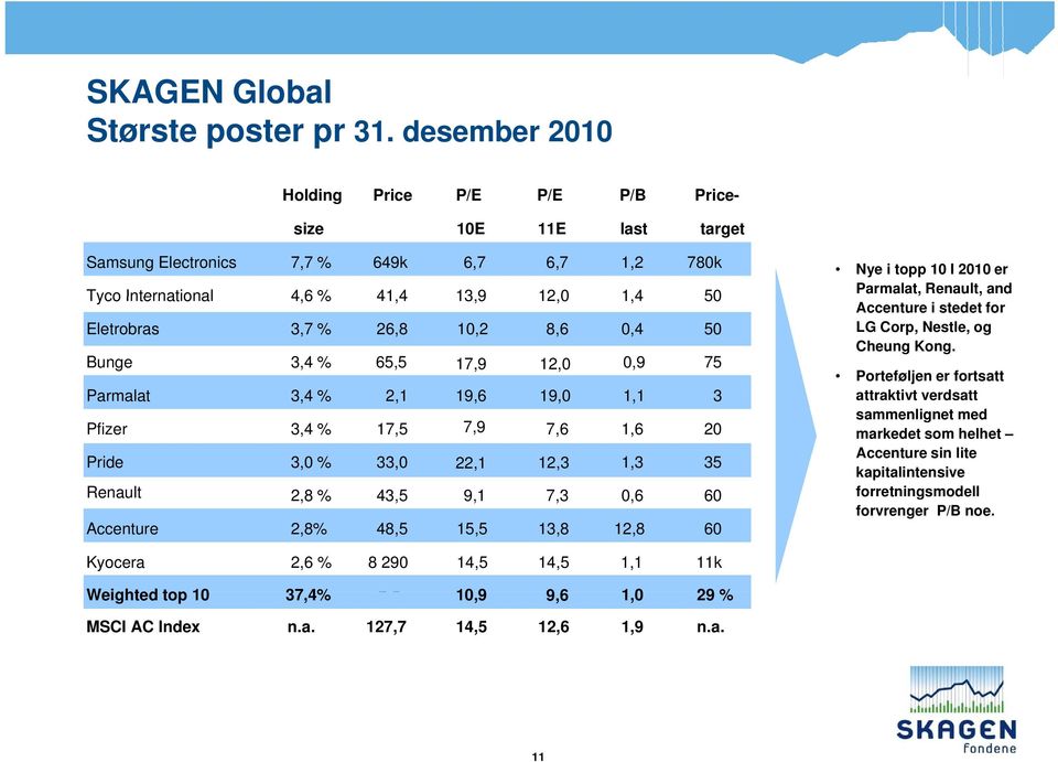 13,9 12,0 14 1,4 50 Accenture i stedet for Eletrobras 3,7 % 26,8 10,2 8,6 0,4 50 LG Corp, Nestle, og Cheung Kong.