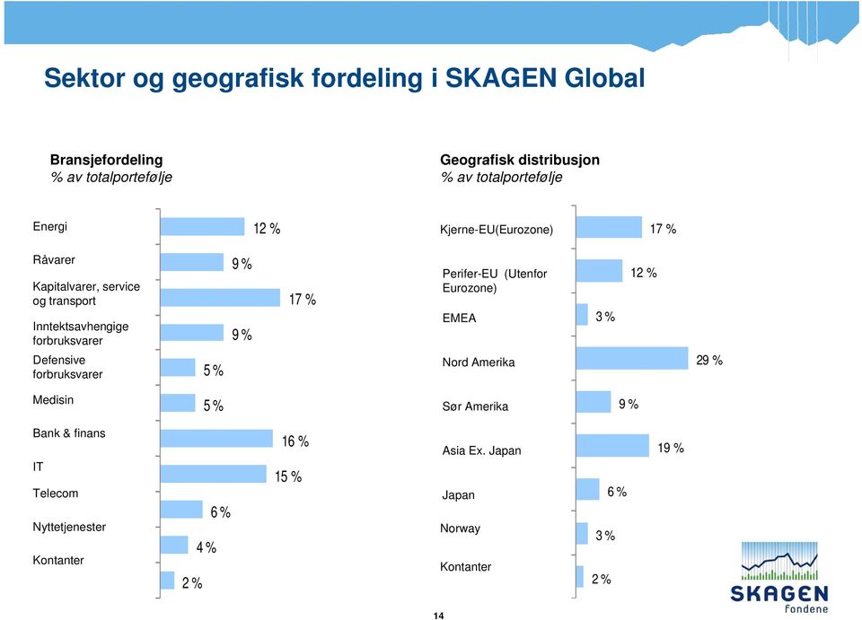 forbruksvarer Defensive forbruksvarer 5 % 9 % 9 % 17 % Perifer-EU (Utenfor Eurozone) EMEA Nord Amerika 3 % 12 % 29 % Medisin