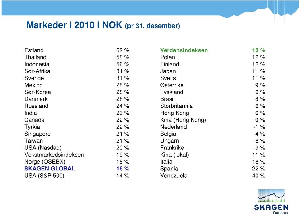 Canada 22 % Tyrkia 22 % Singapore 21 % Taiwan 21 % USA (Nasdaq) 20 % Vekstmarkedsindeksen 19 % Norge (OSEBX) 18 % SKAGEN GLOBAL 16 % USA (S&P 500) 14