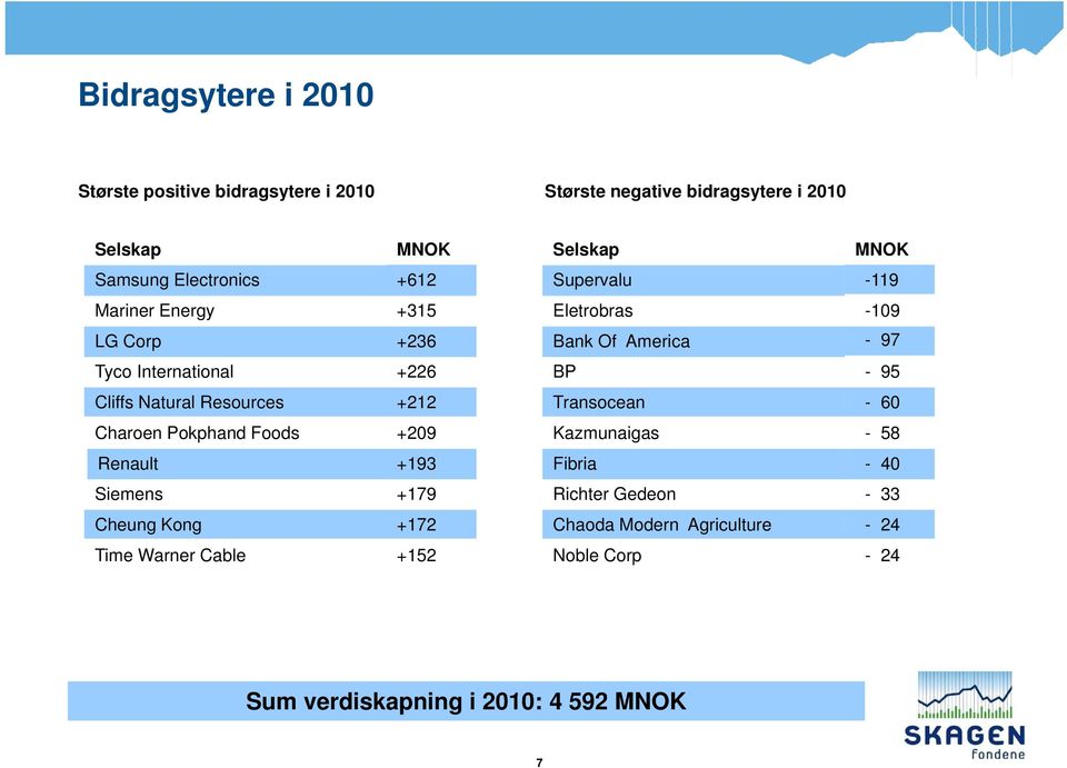 +612 +315 +236 +226 +212 +209 +193 +179 +172 +152 Selskap MNOK Supervalu -119 Eletrobras -109 Bank Of America - 97 BP - 95 Transocean