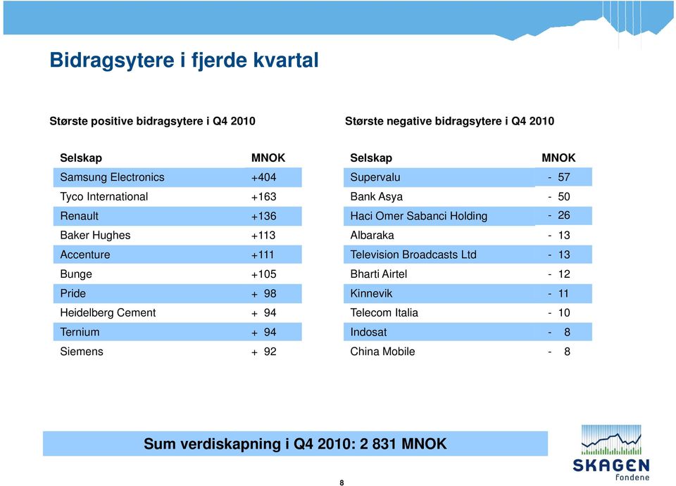 +111 +105 + 98 + 94 + 94 + 92 Selskap MNOK Supervalu - 57 Bank Asya - 50 Haci Omer Sabanci Holding - 26 Albaraka - 13 Tl Television ii