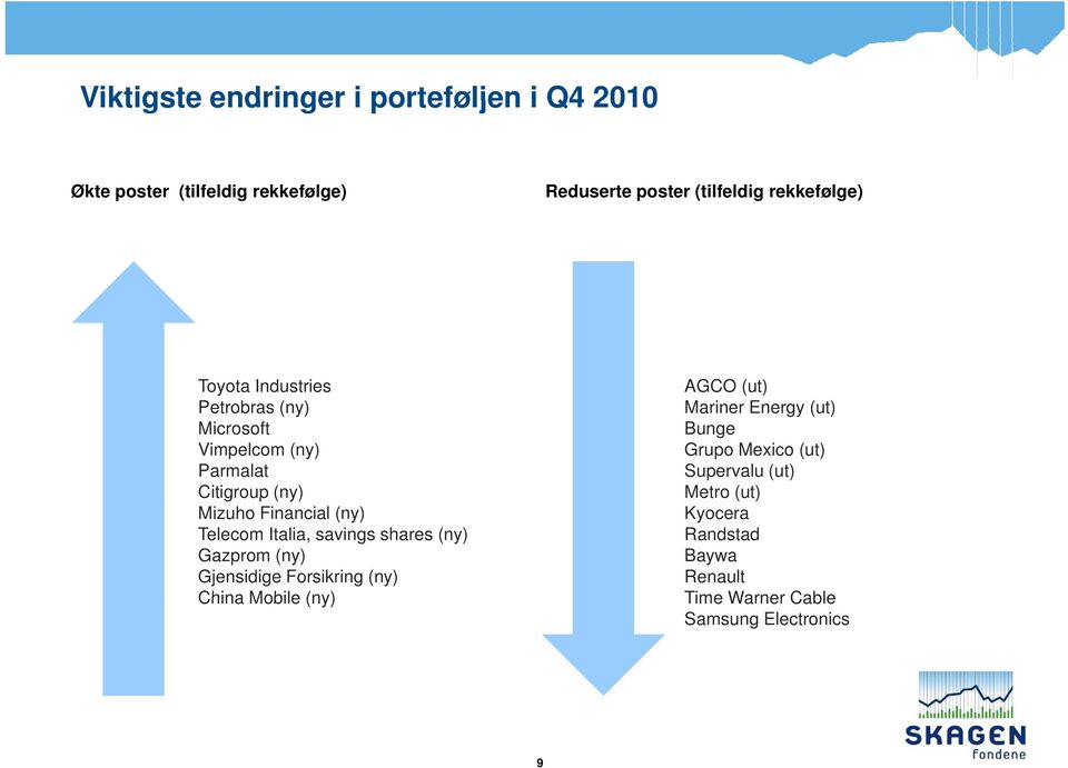 Telecom Italia, savings shares (ny) Gazprom (ny) Gjensidige Forsikring (ny) China Mobile (ny) AGCO (ut) Mariner