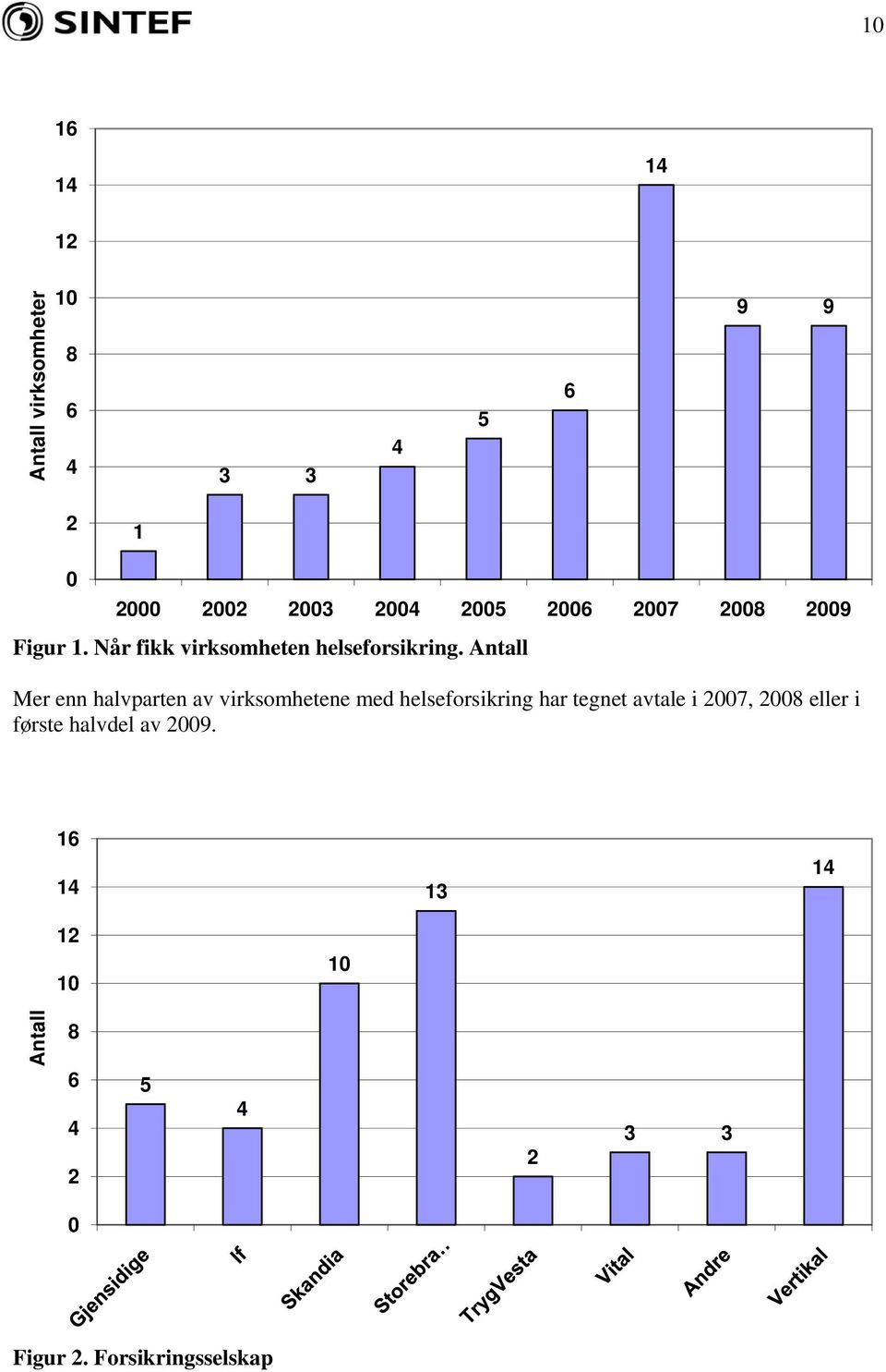 Antall Mer enn halvparten av virksomhetene med helseforsikring har tegnet avtale i 2007,