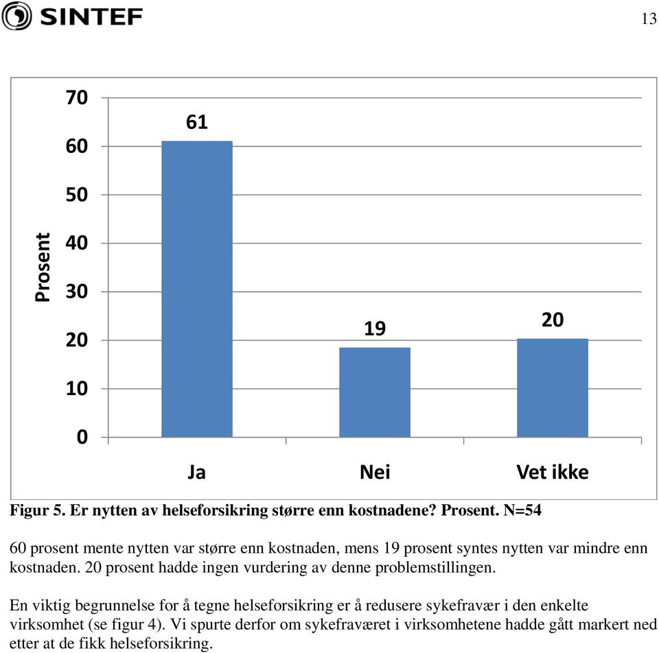 N=54 60 prosent mente nytten var større enn kostnaden, mens 19 prosent syntes nytten var mindre enn kostnaden.