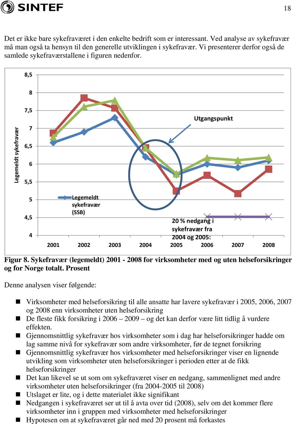 8,5 8 Legemeldt sykefravær 7,5 7 6,5 6 5,5 5 4,5 4 Utgangspunkt Legemeldt sykefravær (SSB) 20 % nedgang i sykefravær fra 2004 og 2005: 2001 2002 2003 2004 2005 2006 2007 2008 Figur 8.