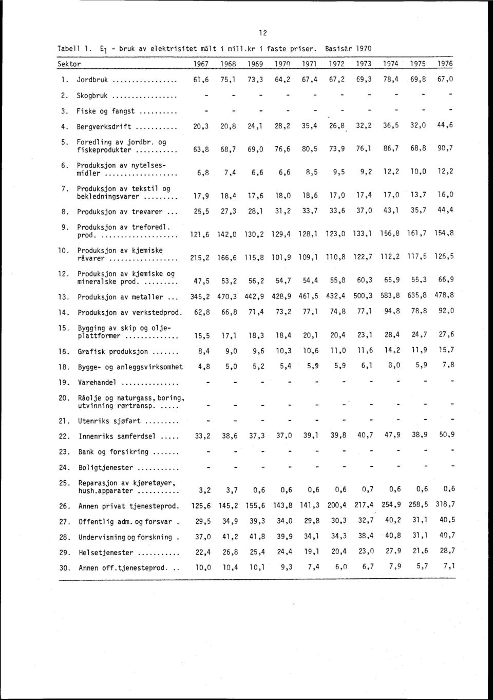 Foredling av jordbr. og fiskeprodukter 63,8 68,7 69,0 76,6 80,5 73,9 76,1 86,7 68,8 90,7 6. Produksjon av nytelsesmidler 6,8 7,4 6,6 6,6 8,5 9,5 9,2 12,2 10,0 12,2 7.