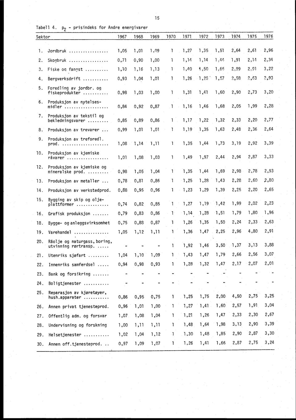 Foredling av jordbr. og fiskeprodukter 0,98 1,03 1,00 1 1,31 1,41 1,60 2,90 2,73 3,20 6. Produksjon av nytelsesmidler 0,84 0,92 0,87 1 1,16 1,46 1,68 2,05 1,99 2,28 7.