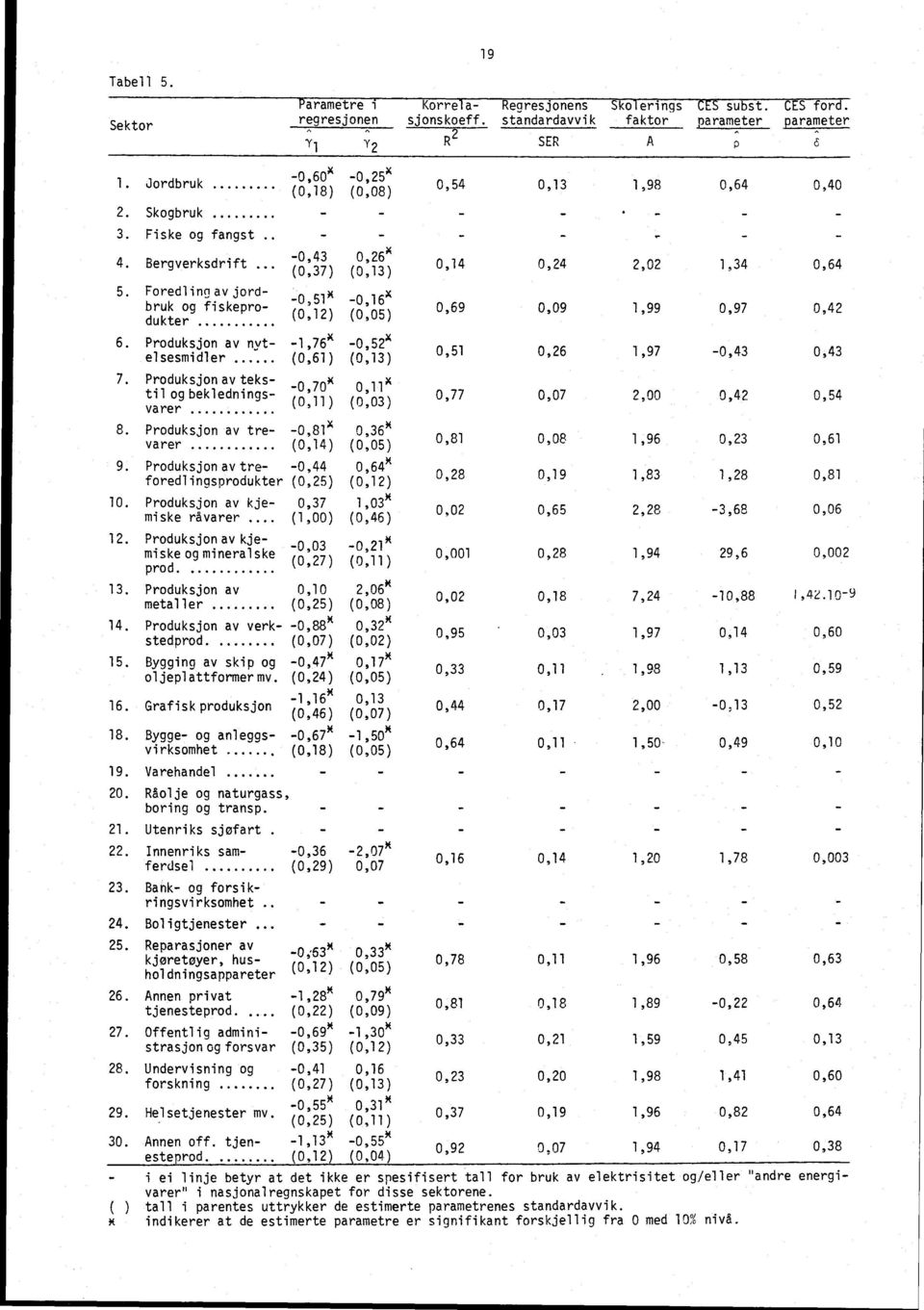 Foredling av jord- -0,51 x -0,16 x bruk og fiskeprodukter (0,12) (0,05) 6. Produksjon av nyt- -1,76 x -0,52x elsesmidler (0,61) (0,13) 0,69 0,09 1,99 0,97 0,42 0,51 0,26 1,97-0,43 0,43 7.