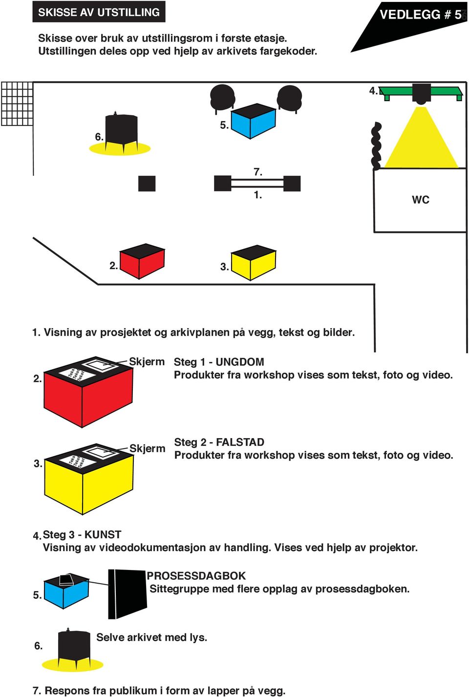 3. Tekst Tekst Tekst Skjerm Steg 2 - FALSTAD Produkter fra workshop vises som tekst, foto og video. 4.Steg 3 - KUNST Visning av videodokumentasjon av handling.