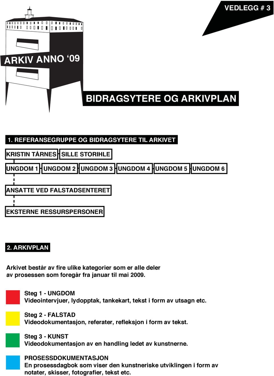 RESSURSPERSONER 2. ARKIVPLAN Arkivet består av fire ulike kategorier som er alle deler av prosessen som foregår fra januar til mai 2009.