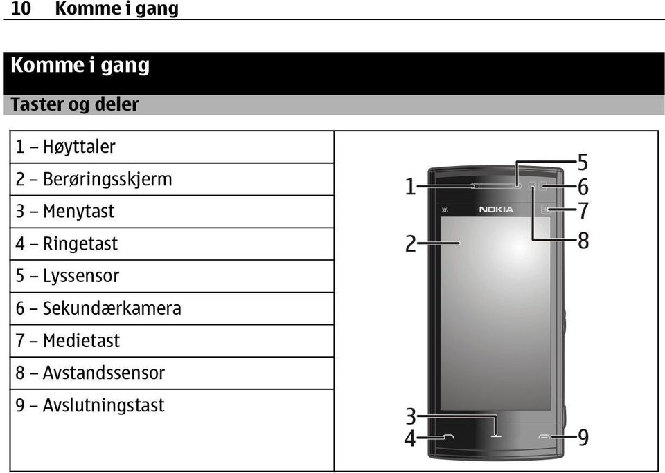Menytast 4 Ringetast 5 Lyssensor 6