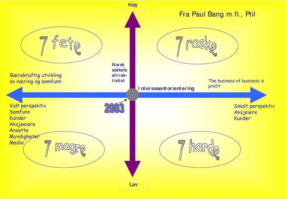 attraktivitet Interessentorientering The business of business is