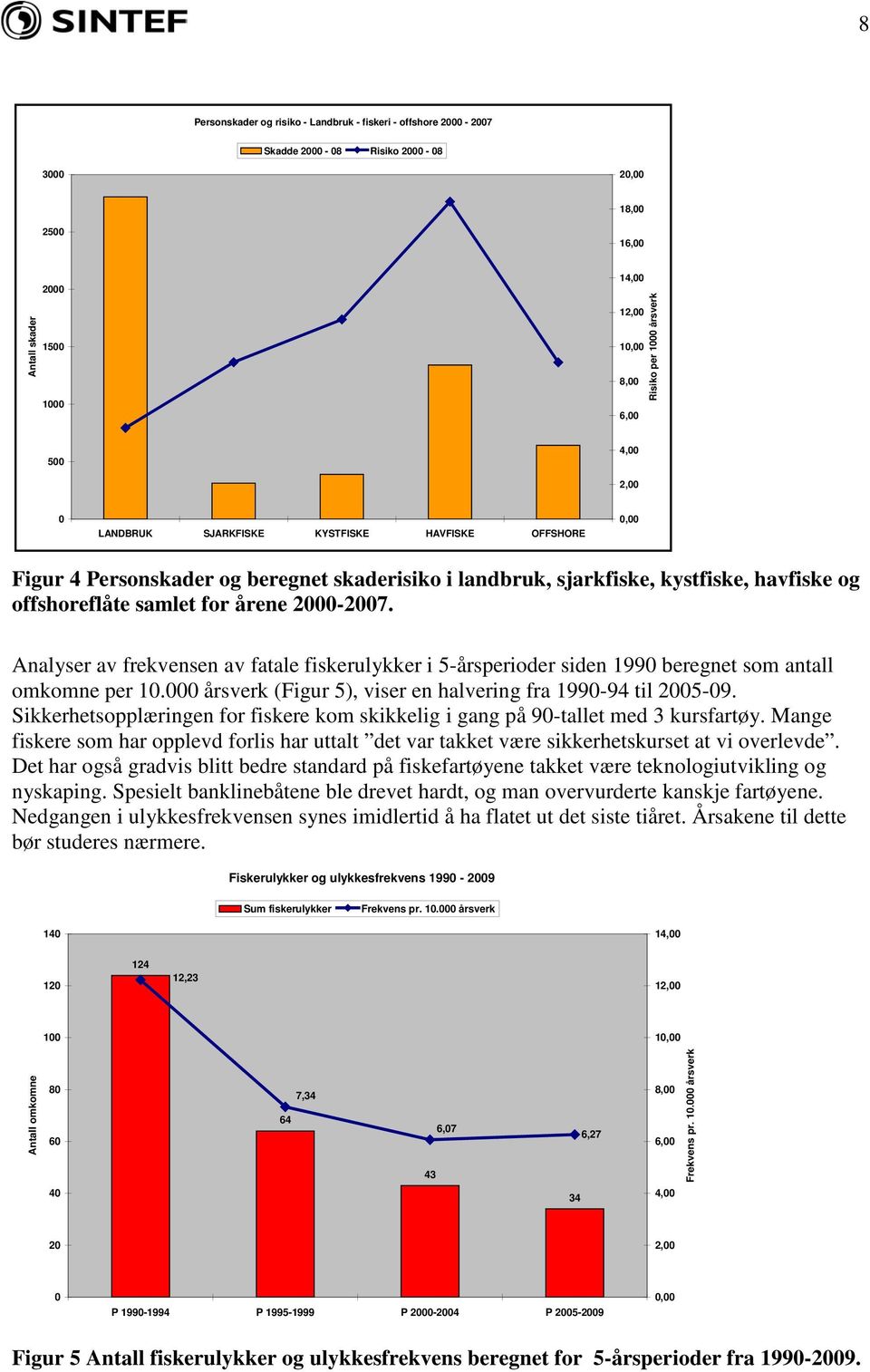 Analyser av frekvensen av fatale fiskerulykker i 5-årsperioder siden 1990 beregnet som antall omkomne per 10.000 årsverk (Figur 5), viser en halvering fra 1990-94 til 005-09.