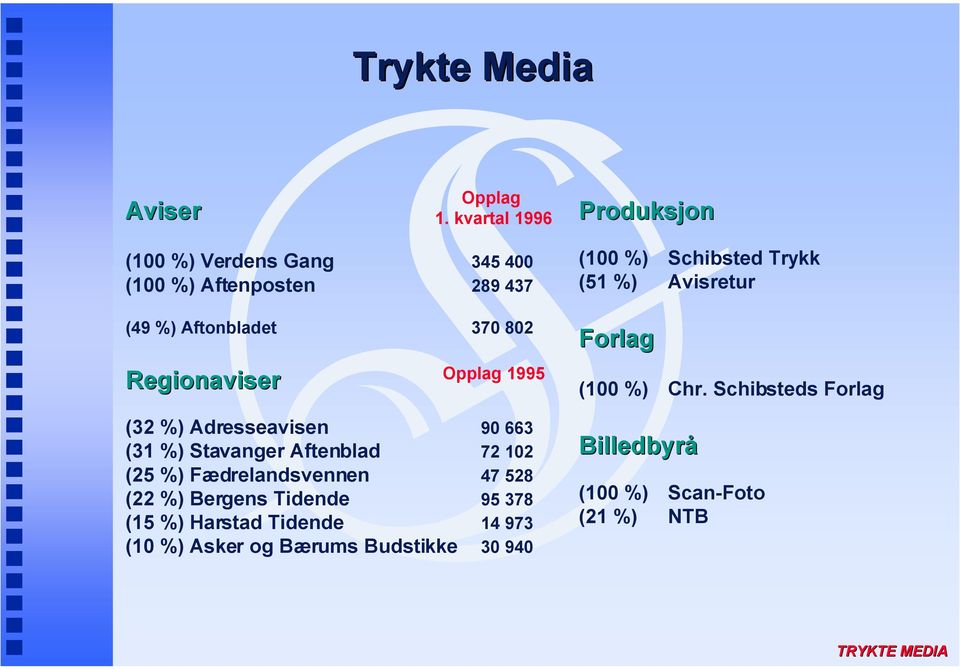 Opplag 1995 (32 %) Adresseavisen 90 663 (31 %) Stavanger Aftenblad 72 102 (25 %) F¾drelandsvennen 47 528 (22 %) Bergens