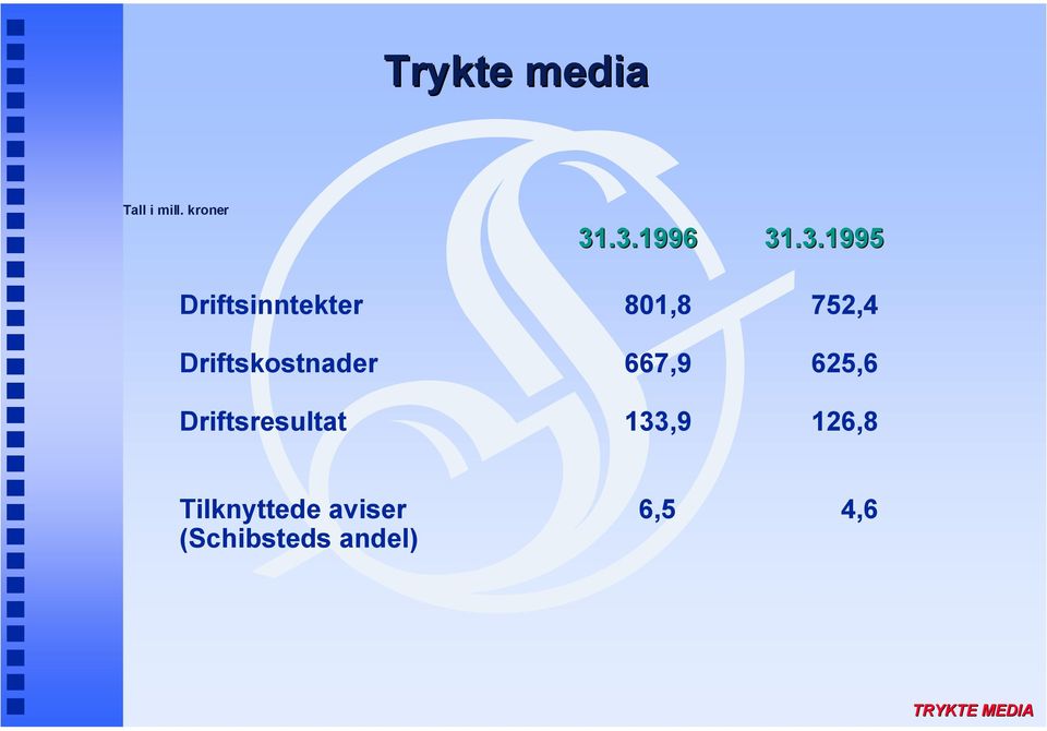 Driftskostnader 667,9 625,6 Driftsresultat 133,9