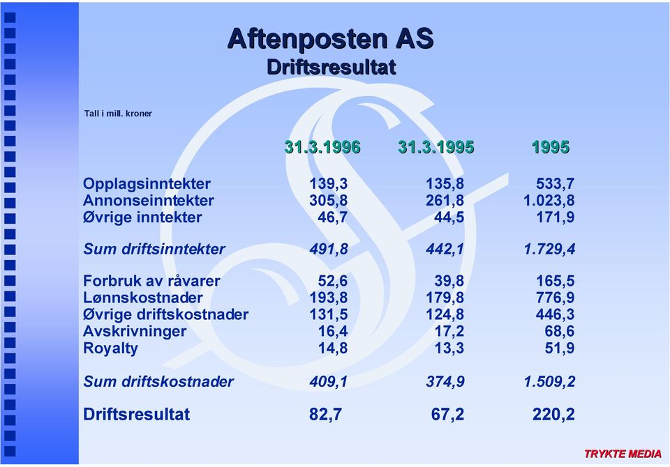 023,8 vrige inntekter 46,7 44,5 171,9 Sum driftsinntekter 491,8 442,1 1.