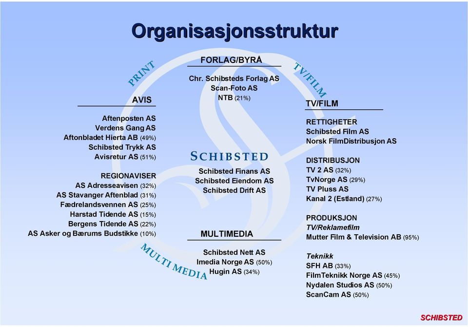 Schibsteds Forlag AS Scan-Foto AS NTB (21%) Schibsted Finans AS Schibsted Eiendom AS Schibsted Drift AS MULTIMEDIA Schibsted Nett AS Imedia Norge AS (50%) Hugin AS (34%) TV/FILM RETTIGHETER