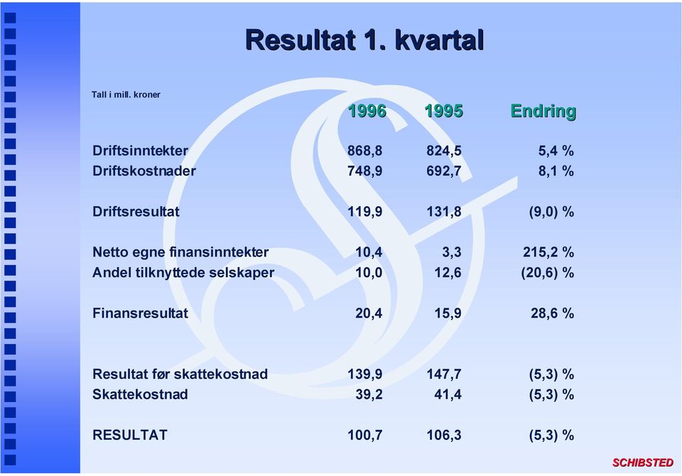 Driftsresultat 119,9 131,8 (9,0) % Netto egne finansinntekter 10,4 3,3 215,2 % Andel tilknyttede