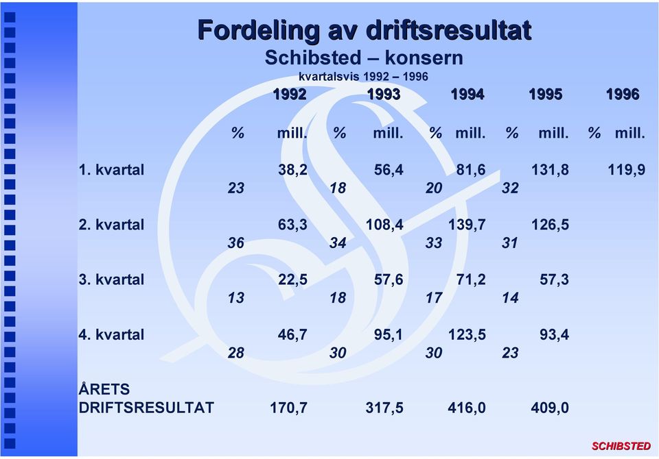 kvartal 38,2 56,4 81,6 131,8 119,9 23 18 20 32 2.