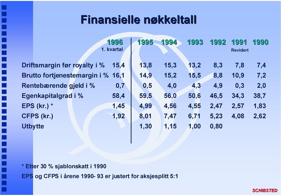 i % 16,1 14,9 15,2 15,5 8,8 10,9 7,2 Renteb¾rende gjeld i % 0,7 0,5 4,0 4,3 4,9 0,3 2,0 Egenkapitalgrad i % 58,4 59,5 56,0 50,6 46,5