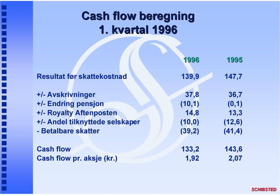 37,8 36,7 +/- Endring pensjon (10,1) (0,1) +/- Royalty Aftenposten 14,8 13,3 +/-