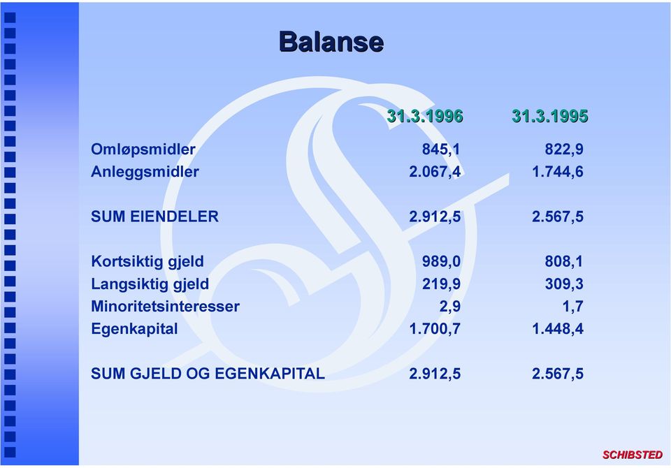 567,5 Kortsiktig gjeld 989,0 808,1 Langsiktig gjeld 219,9 309,3