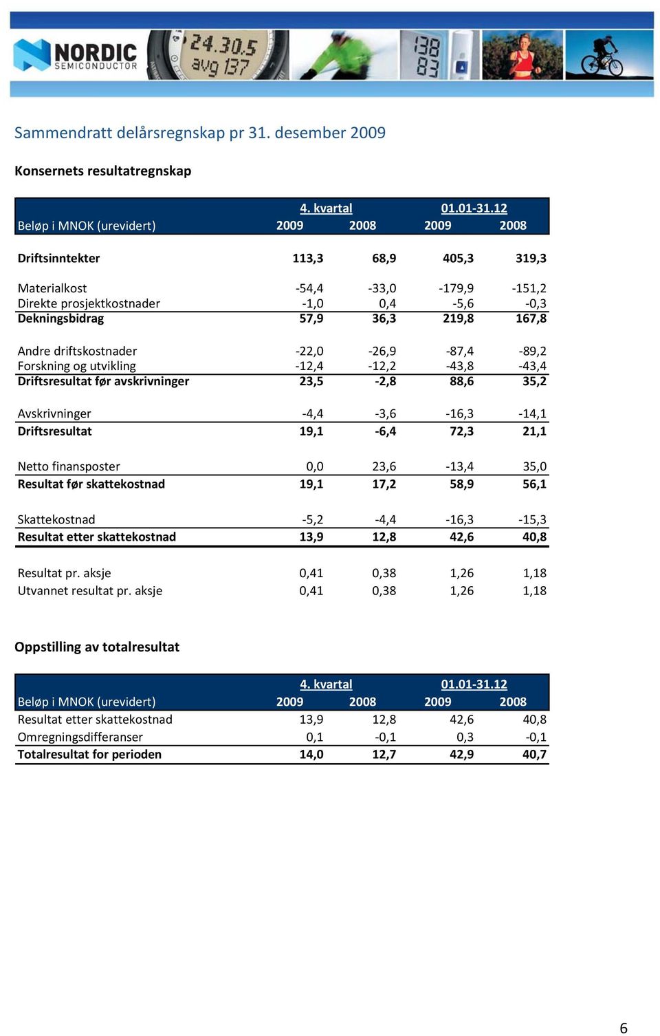0,3 0,3 Dekningsbidrag 57,9 36,3 219,8 167,8 167,8 Andre driftskostnader 22,0 26,9 87,4 89,2 89,2 Forskning og utvikling 12,4 12,2 43,8 43,4 43,4 Driftsresultat før avskrivninger 23,5 2,8 88,6 35,2