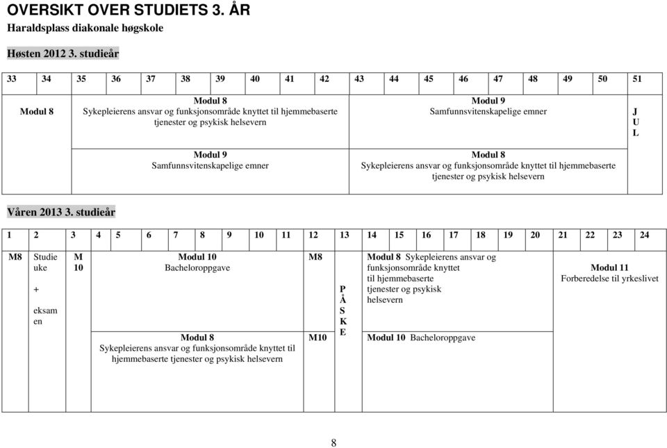 Samfunnsvitenskapelige emner J U L Modul 9 Samfunnsvitenskapelige emner Modul 8 Sykepleierens ansvar og funksjonsområde knyttet til hjemmebaserte tjenester og psykisk helsevern Våren 2013 3.