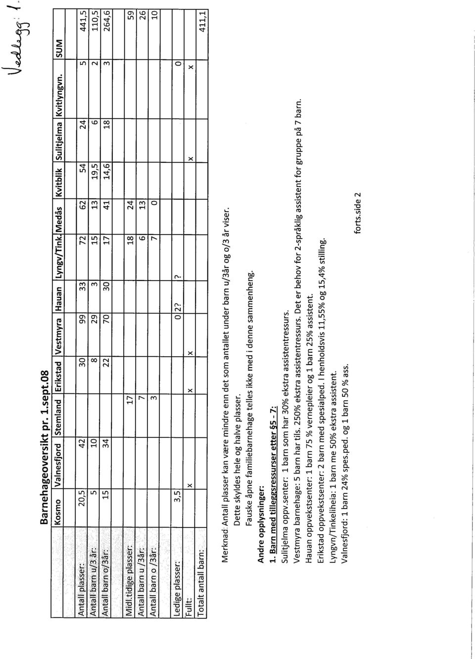 . 3 7 O 10 Ledige plasser: 3,5 O 2?? O 'Fullt: x x x x x TotaltantalLbarn: 411,1 Merknad: Antall plasser kan være mindre enn det som antallet under barn u/3år og 0/3 år viser.