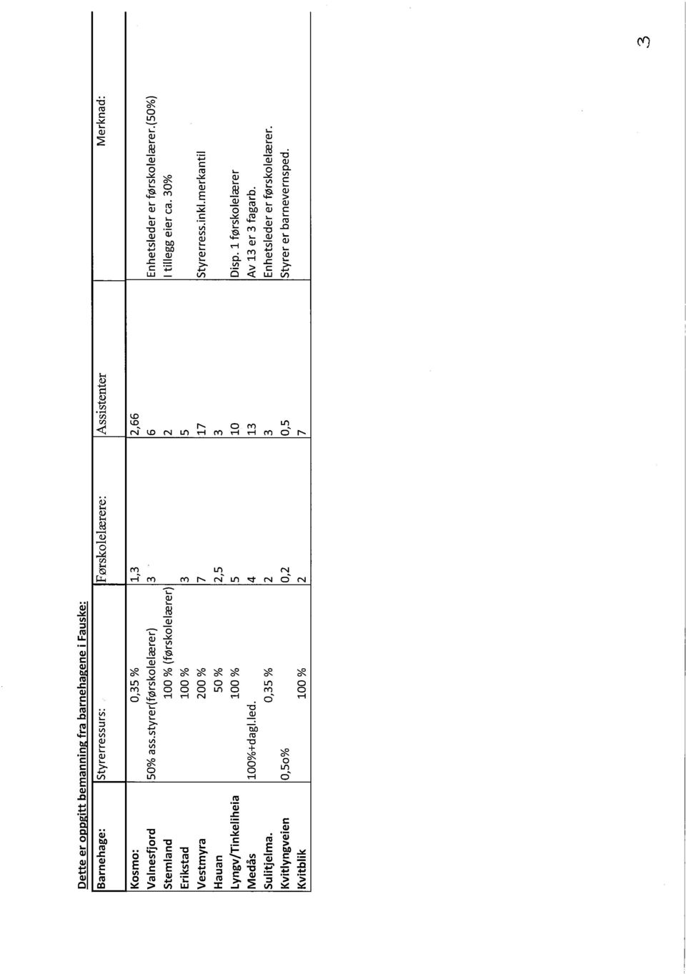 30% Erikstad 100% 3 5 Vestmyra 200% 7 17 Styre rress. i n kl.merka ntil Hauan 50% 2,5 3 Lyngv/Tinkeliheia 100% 5 10 Disp.