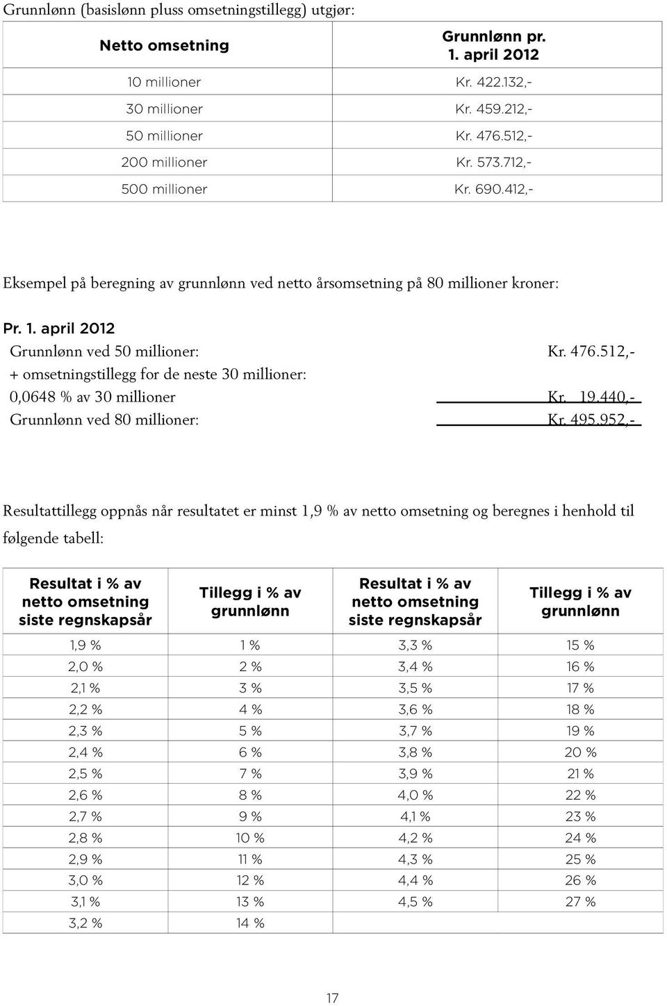 512,- + omsetningstillegg for de neste 30 millioner: 0,0648 % av 30 millioner Kr. 19.440,- Grunnlønn ved 80 millioner: Kr. 495.