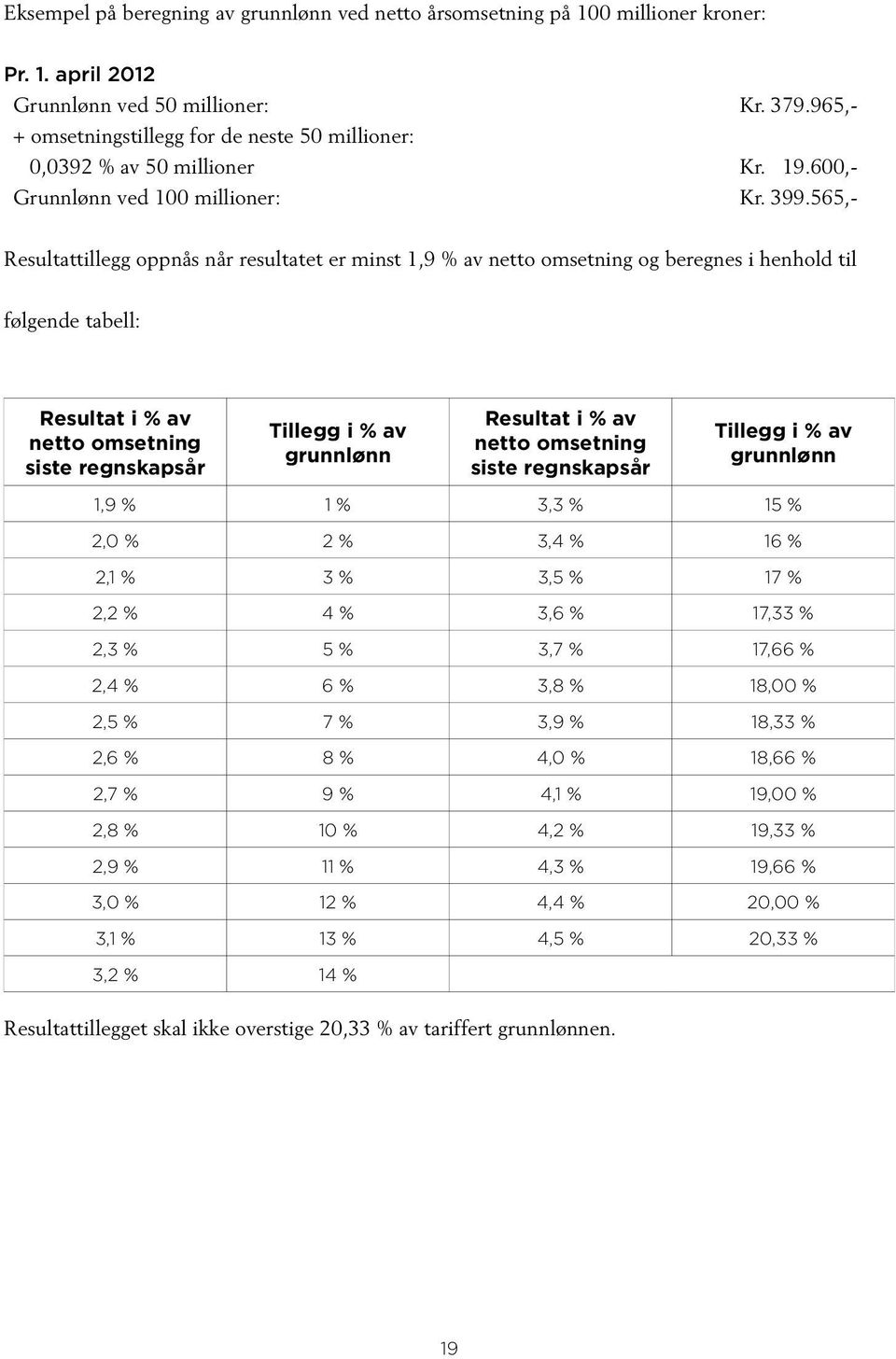 565,- Resultattillegg oppnås når resultatet er minst 1,9 % av netto omsetning og beregnes i henhold til følgende tabell: Resultat i % av netto omsetning siste regnskapsår Tillegg i % av grunnlønn