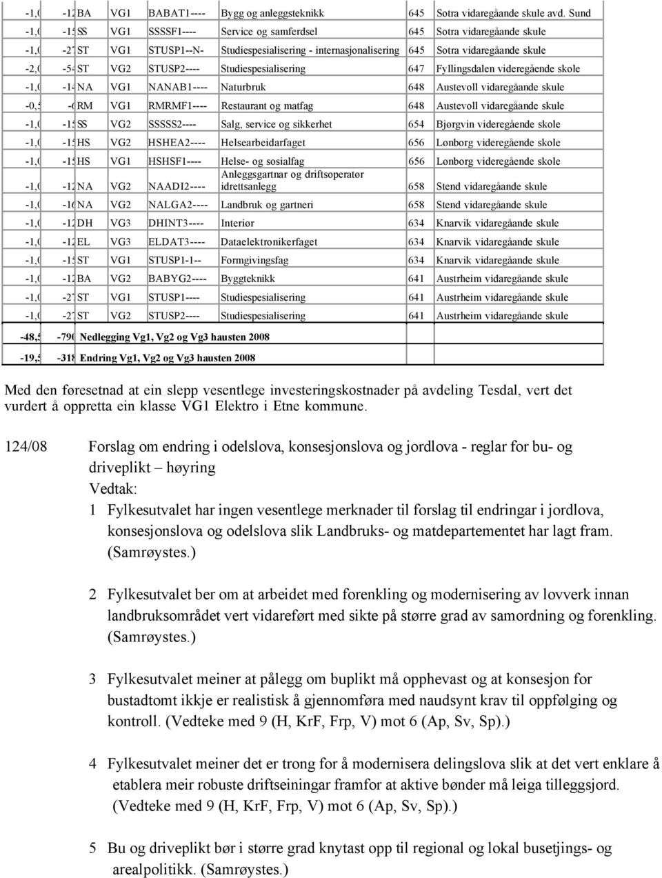 STUSP2---- Studiespesialisering 647 Fyllingsdalen videregående skole -1,0-14NA VG1 NANAB1---- Naturbruk 648 Austevoll vidaregåande skule -0,5-6RM VG1 RMRMF1---- Restaurant og matfag 648 Austevoll