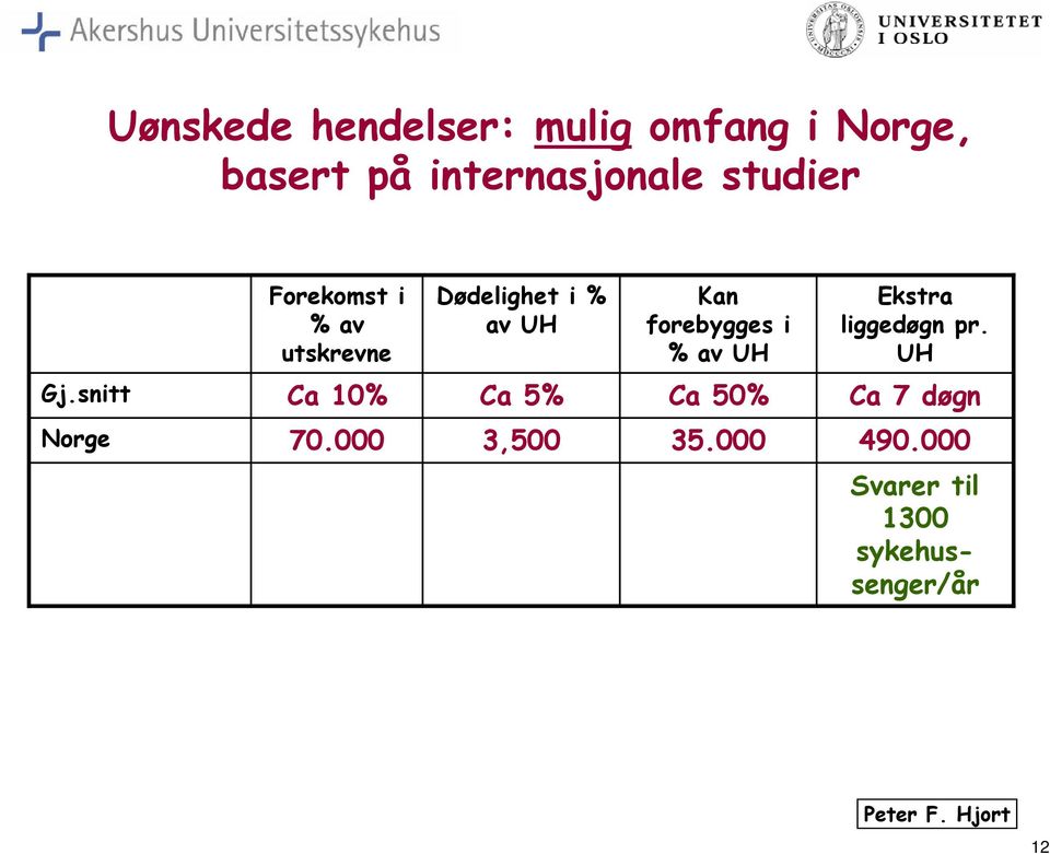 % av UH Ekstra liggedøgn pr. UH Gj.