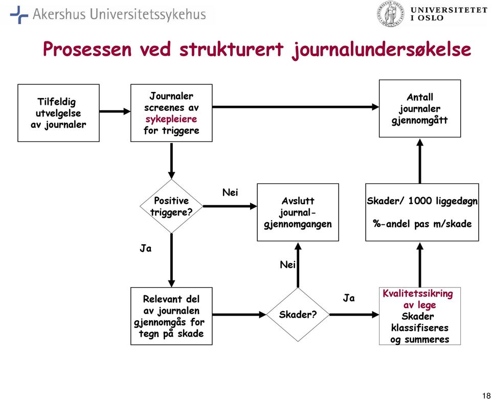 Nei Avslutt journalgjennomgangen Skader/ 1000 liggedøgn %-andel pas m/skade Ja Nei Relevant del