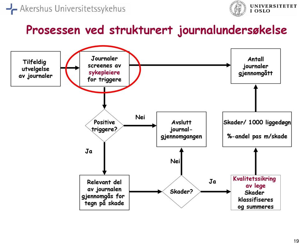 Nei Avslutt journalgjennomgangen Skader/ 1000 liggedøgn %-andel pas m/skade Ja Nei Relevant del