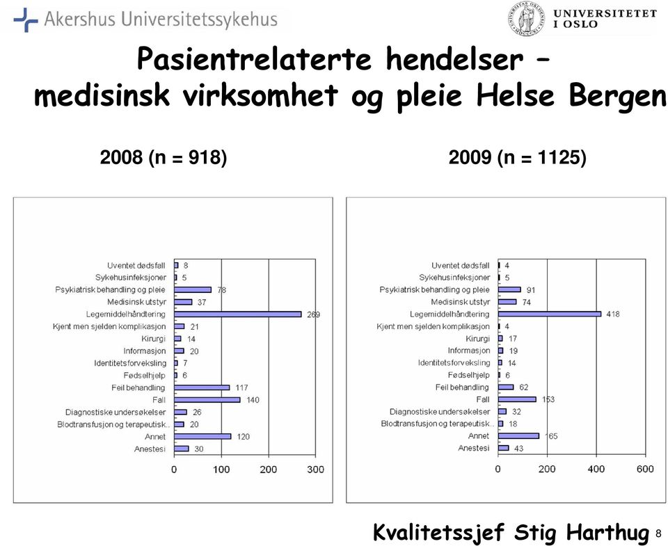 Helse Bergen 2008 (n = 918) 2009