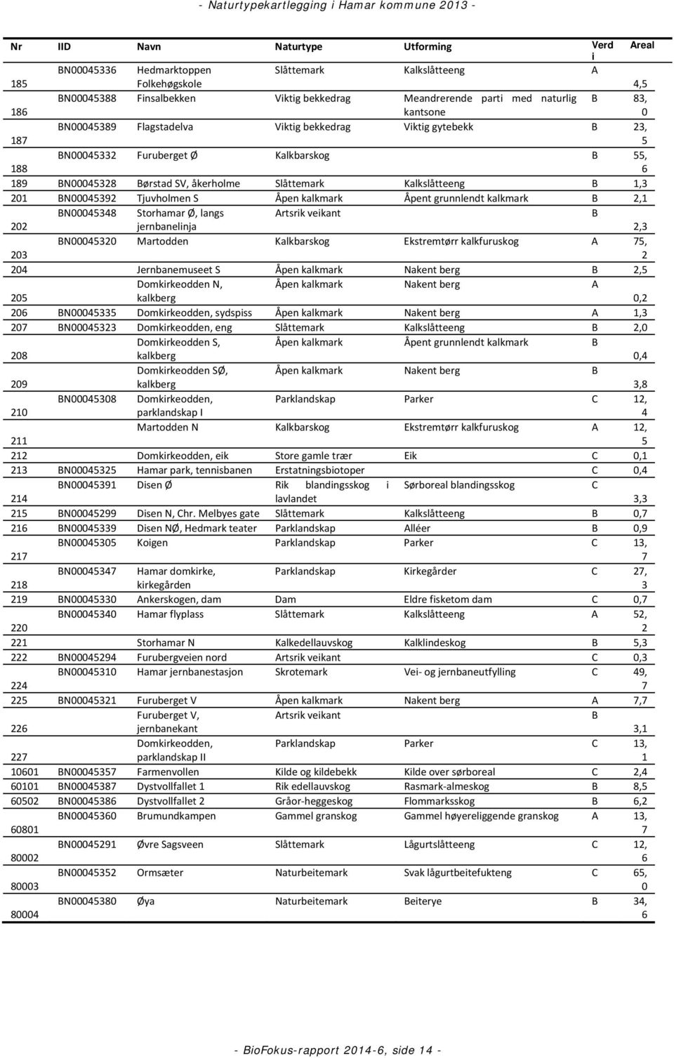 1,3 201 BN00045392 Tjuvholmen S Åpen kalkmark Åpent grunnlendt kalkmark B 2,1 202 BN00045348 Storhamar Ø, langs jernbanelinja Artsrik veikant B 2,3 203 BN00045320 Martodden Kalkbarskog Ekstremtørr