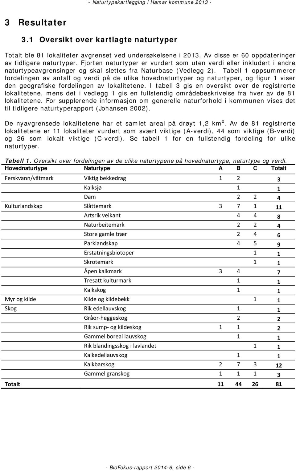 Tabell 1 oppsummerer fordelingen av antall og verdi på de ulike hovednaturtyper og naturtyper, og figur 1 viser den geografiske fordelingen av lokalitetene.