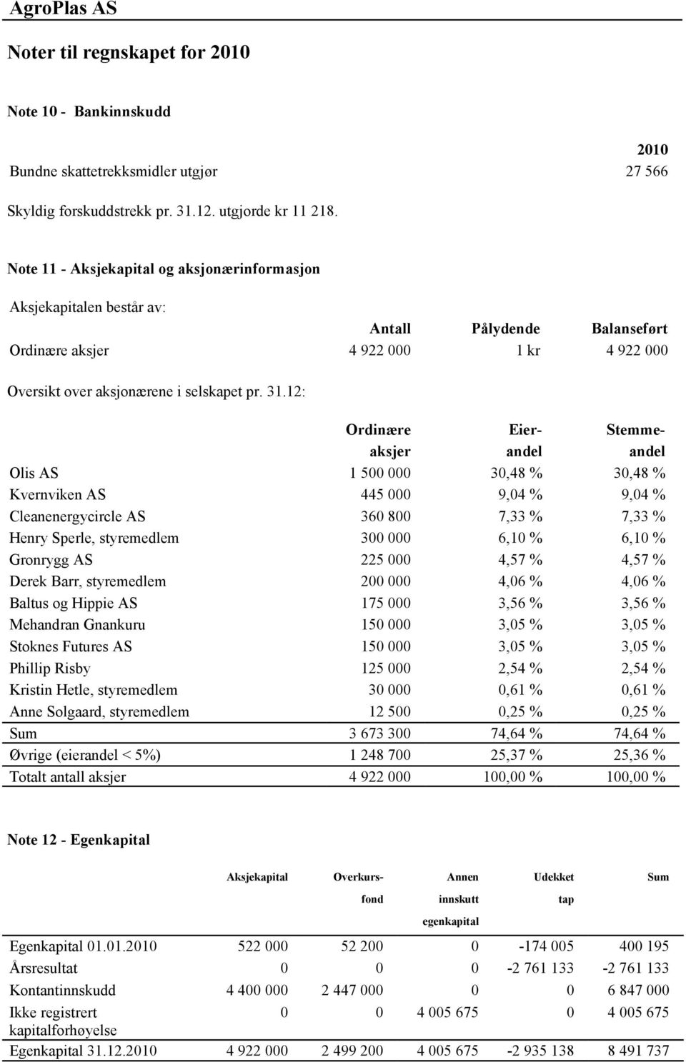 12: Ordinære Eier- Stemmeaksjer andel andel Olis AS 1 500 000 30,48 % 30,48 % Kvernviken AS 445 000 9,04 % 9,04 % Cleanenergycircle AS 360 800 7,33 % 7,33 % Henry Sperle, styremedlem 300 000 6,10 %