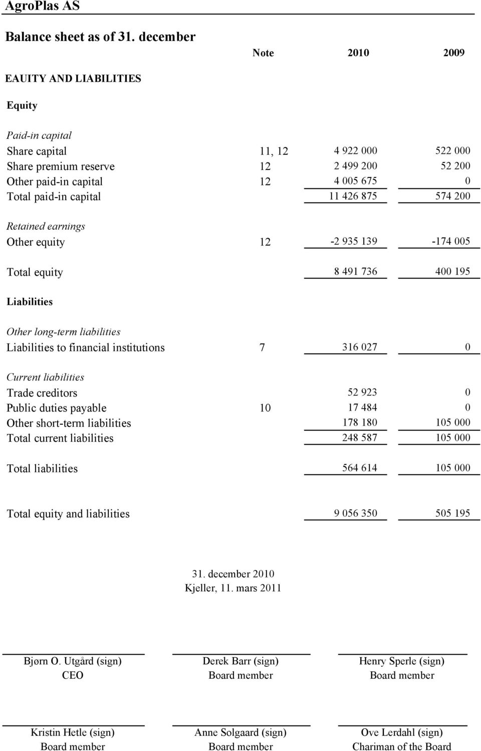 paid-in capital 11 426 875 574 200 Retained earnings Other equity 12-2 935 139-174 005 Total equity 8 491 736 400 195 Liabilities Other long-term liabilities Liabilities to financial institutions 7