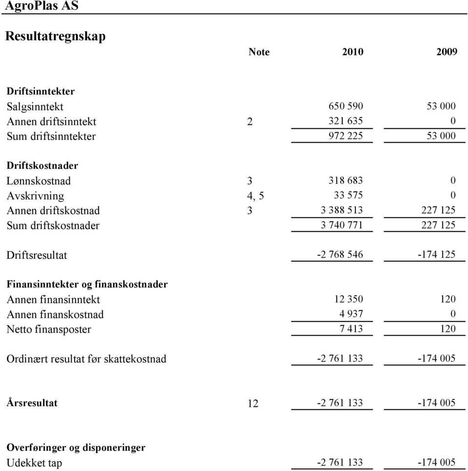 Driftsresultat -2 768 546-174 125 Finansinntekter og finanskostnader Annen finansinntekt 12 350 120 Annen finanskostnad 4 937 0 Netto finansposter 7