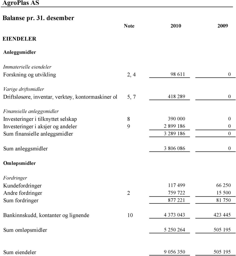 kontormaskiner ol 5, 7 418 289 0 Finansielle anleggsmidler Investeringer i tilknyttet selskap 8 390 000 0 Investeringer i aksjer og andeler 9 2 899 186 0 Sum