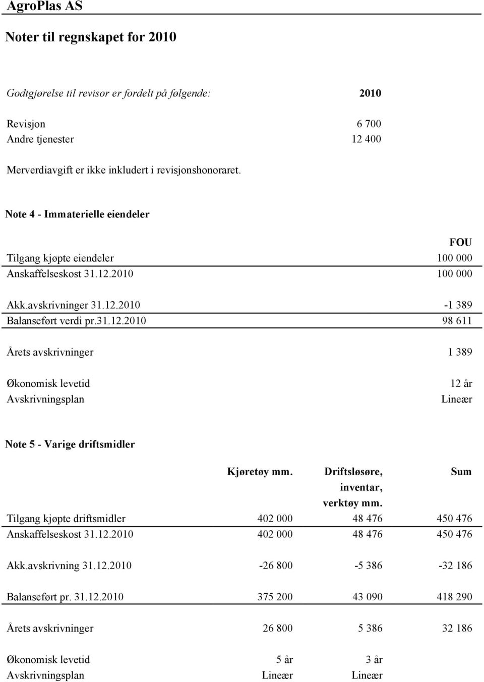 2010 100 000 Akk.avskrivninger 31.12.2010-1 389 Balanseført verdi pr.31.12.2010 98 611 Årets avskrivninger 1 389 Økonomisk levetid Avskrivningsplan 12 år Lineær Note 5 - Varige driftsmidler Kjøretøy mm.