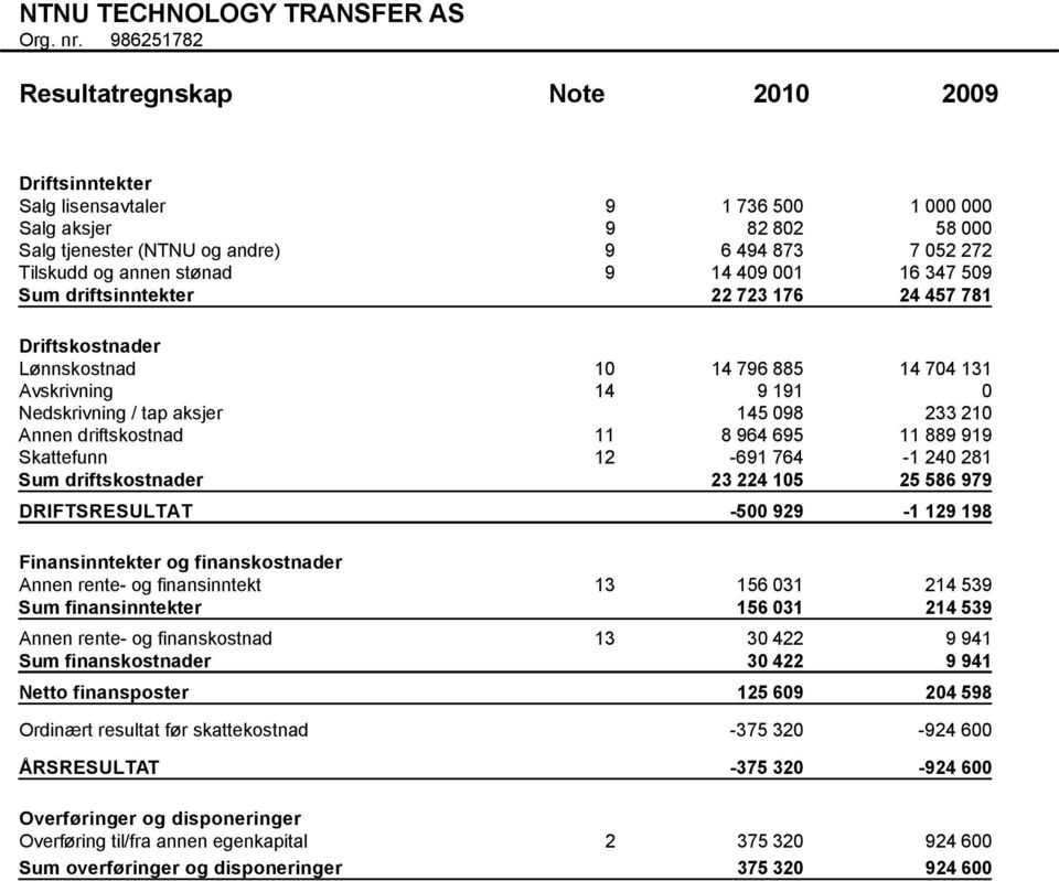 stønad 9 14 409 001 16 347 509 Sum driftsinntekter 22 723 176 24 457 781 Driftskostnader Lønnskostnad 10 14 796 885 14 704 131 Avskrivning 14 9 191 0 Nedskrivning / tap aksjer 145 098 233 210 Annen