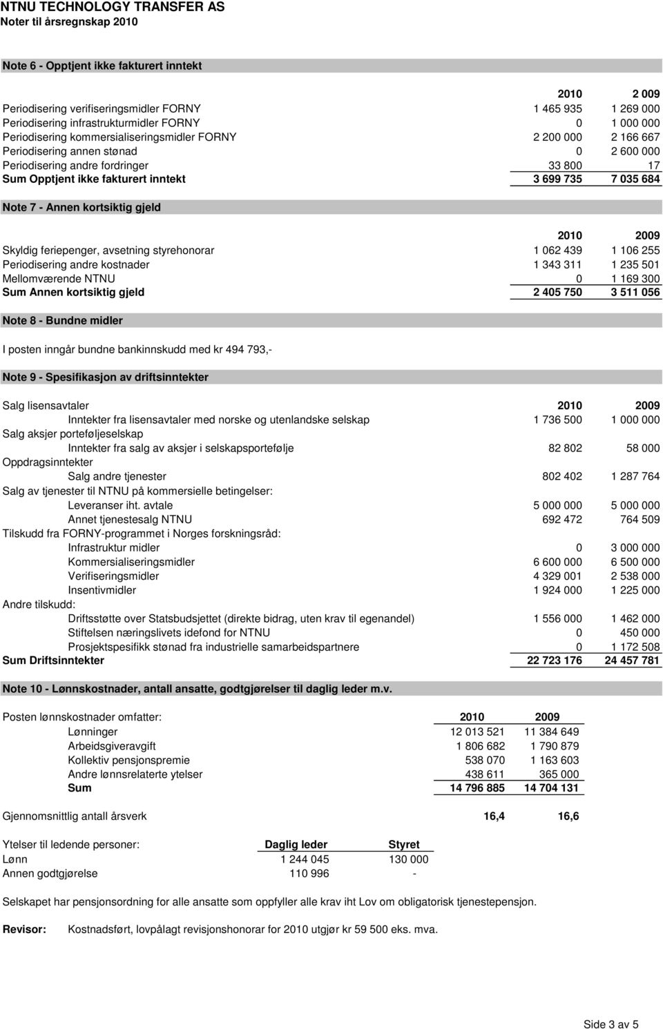 684 Note 7 - Annen kortsiktig gjeld 2010 2009 Skyldig feriepenger, avsetning styrehonorar 1 062 439 1 106 255 Periodisering andre kostnader 1 343 311 1 235 501 Mellomværende NTNU 0 1 169 300 Sum