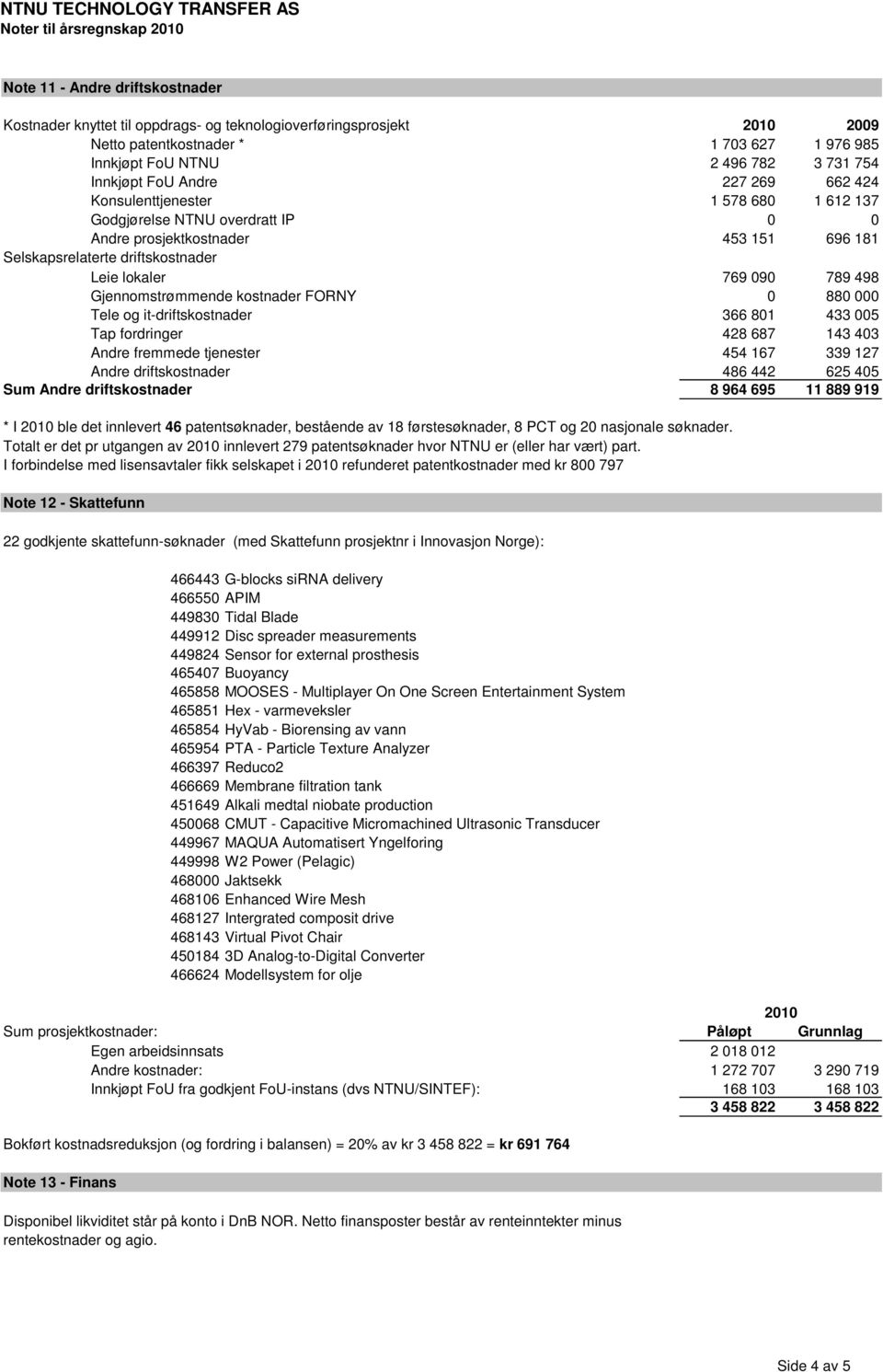 Leie lokaler 769 090 789 498 Gjennomstrømmende kostnader FORNY 0 880 000 Tele og it-driftskostnader 366 801 433 005 Tap fordringer 428 687 143 403 Andre fremmede tjenester 454 167 339 127 Andre